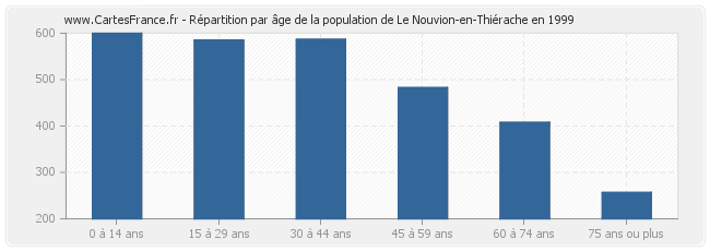 Répartition par âge de la population de Le Nouvion-en-Thiérache en 1999